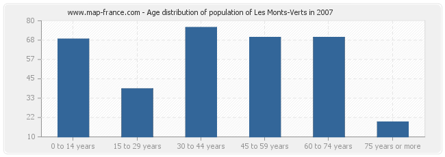 Age distribution of population of Les Monts-Verts in 2007